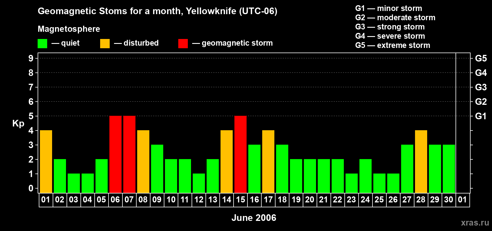 Changes in the maximum daily geomagnetic index Kp in June 2006
