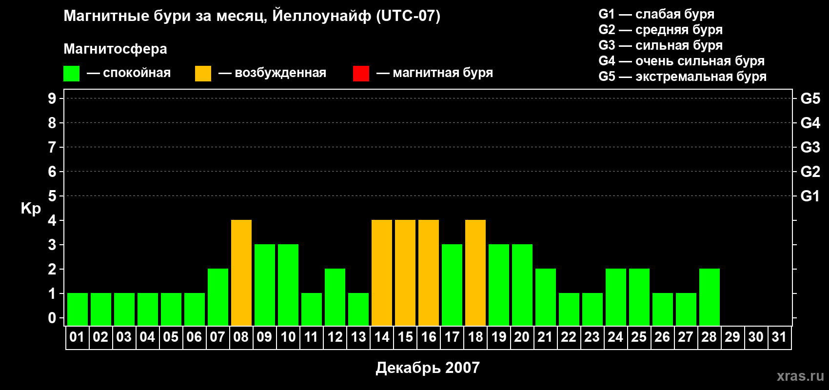 Изменения геомагнитного индекса Kp в декабре 2007 года