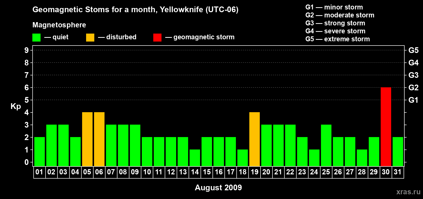 Changes in the maximum daily geomagnetic index Kp in August 2009