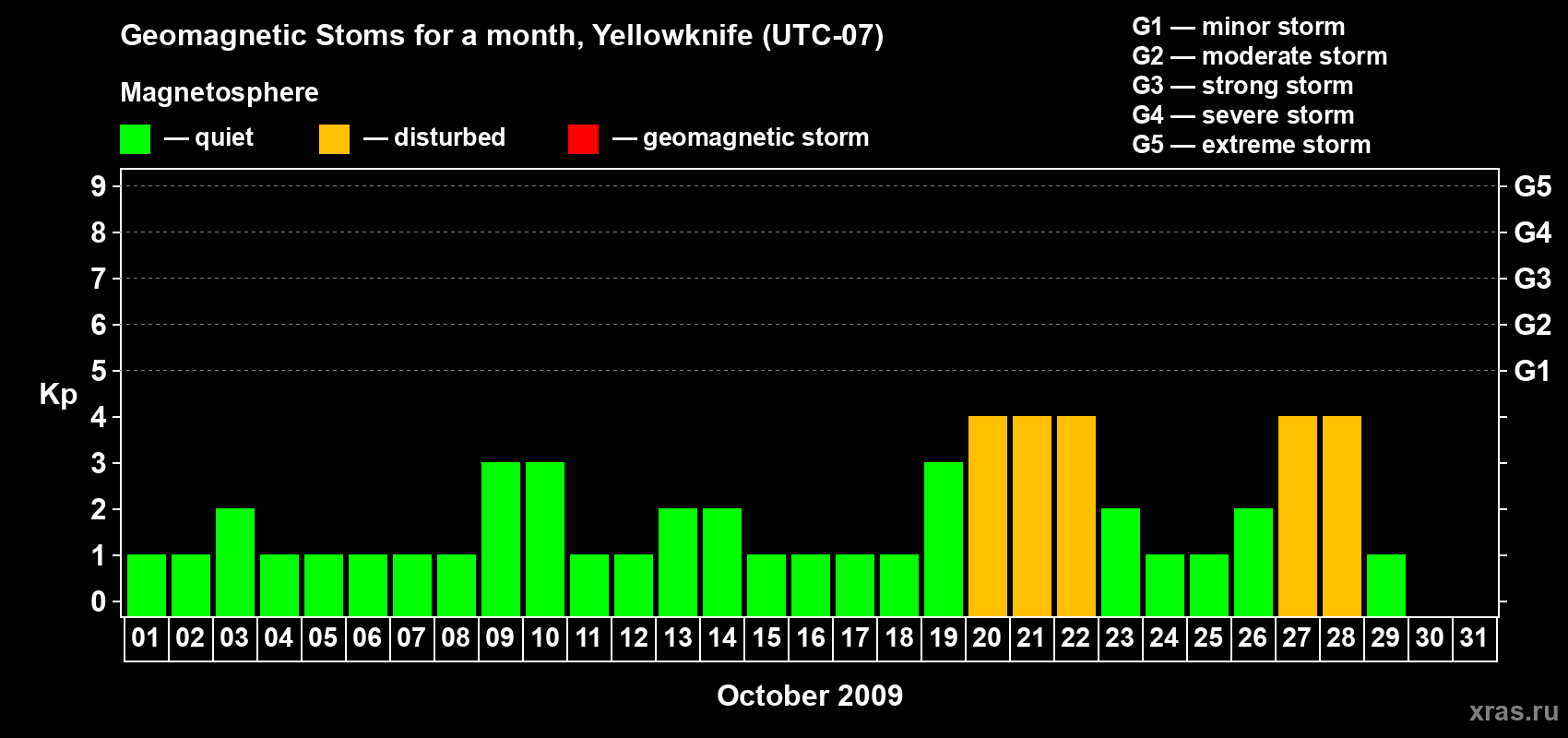 Changes in the maximum daily geomagnetic index Kp in October 2009
