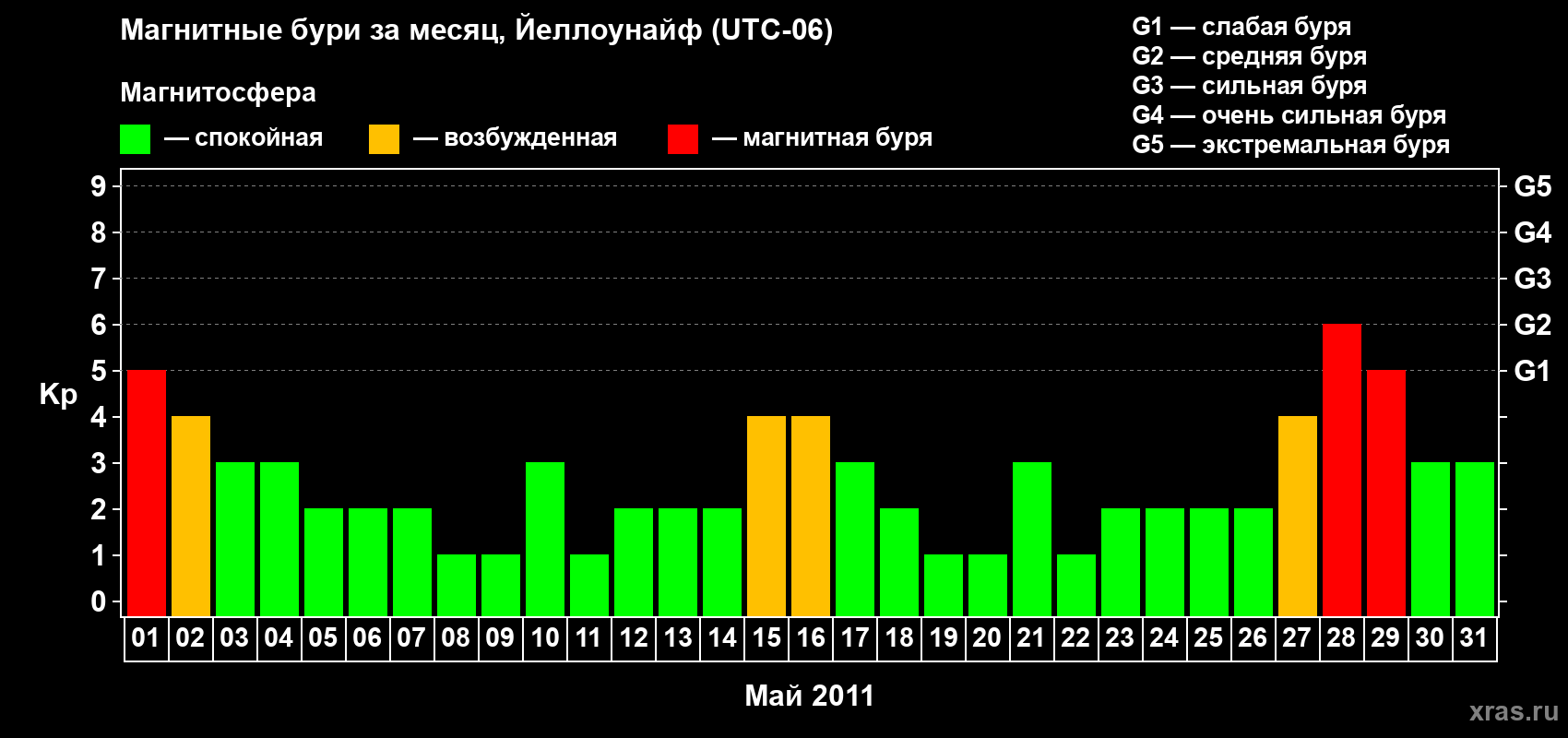 Изменения геомагнитного индекса Kp в мае 2011 года