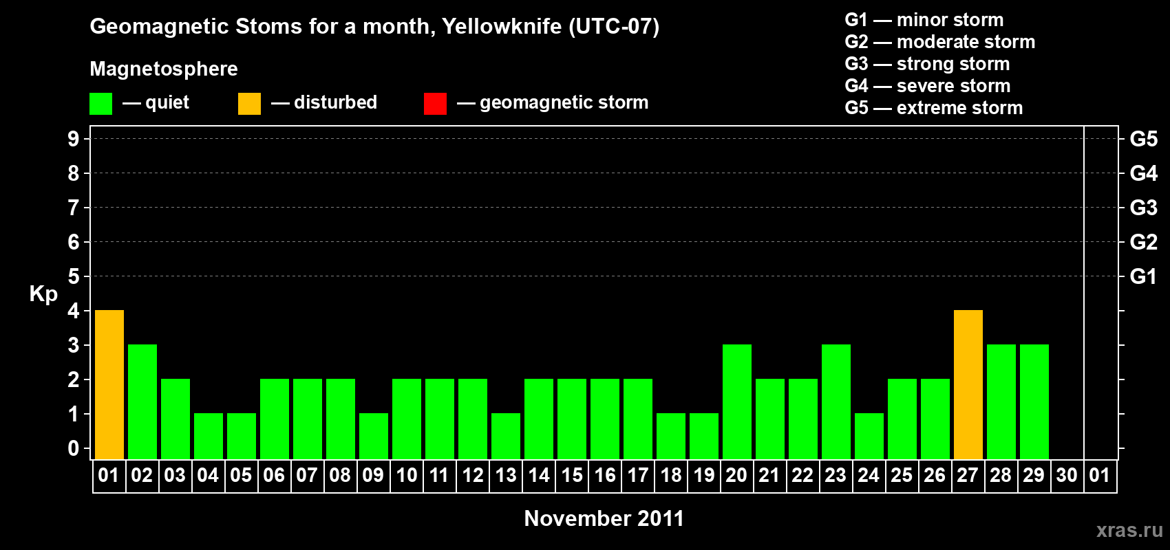 Changes in the maximum daily geomagnetic index Kp in November 2011