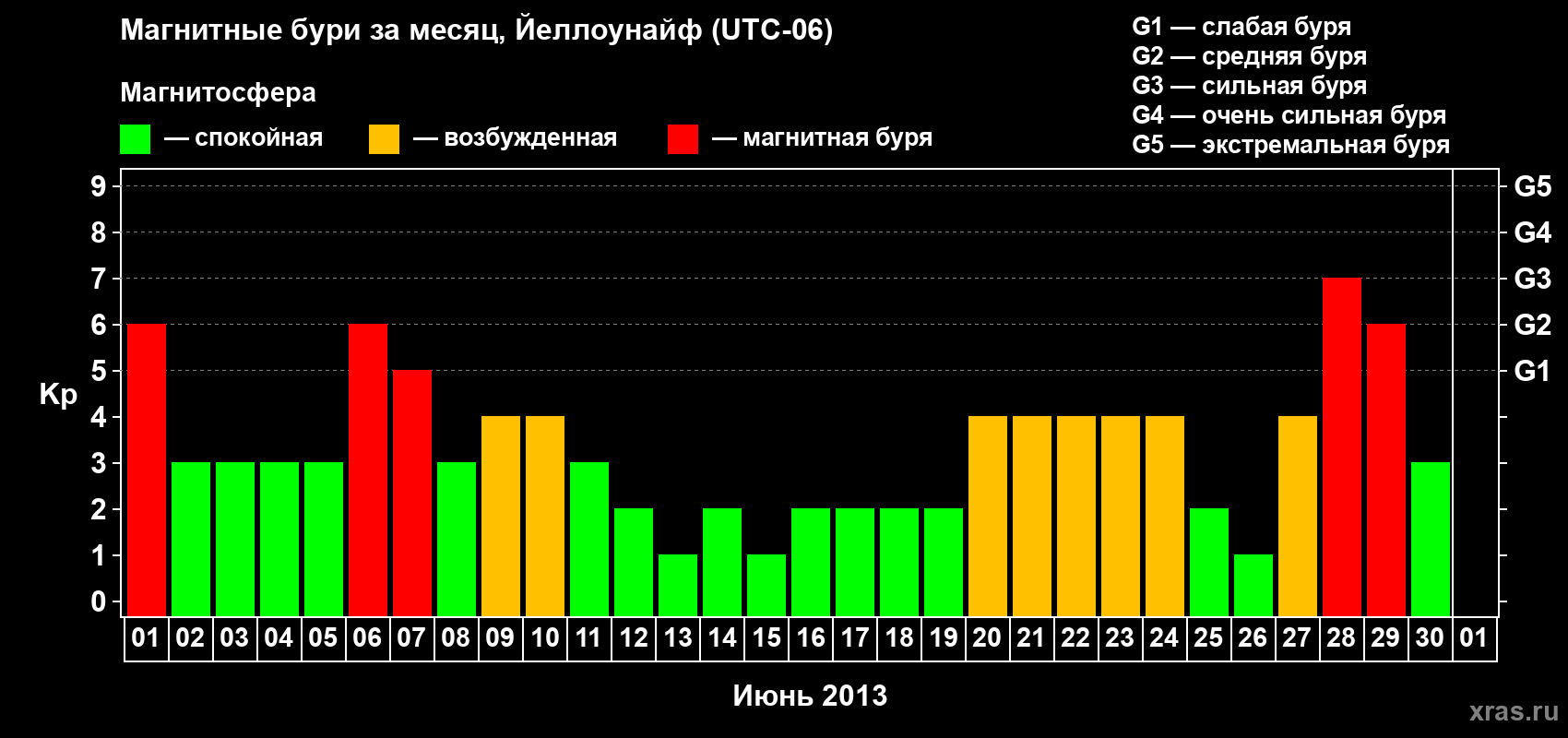 Изменения геомагнитного индекса Kp в июне 2013 года