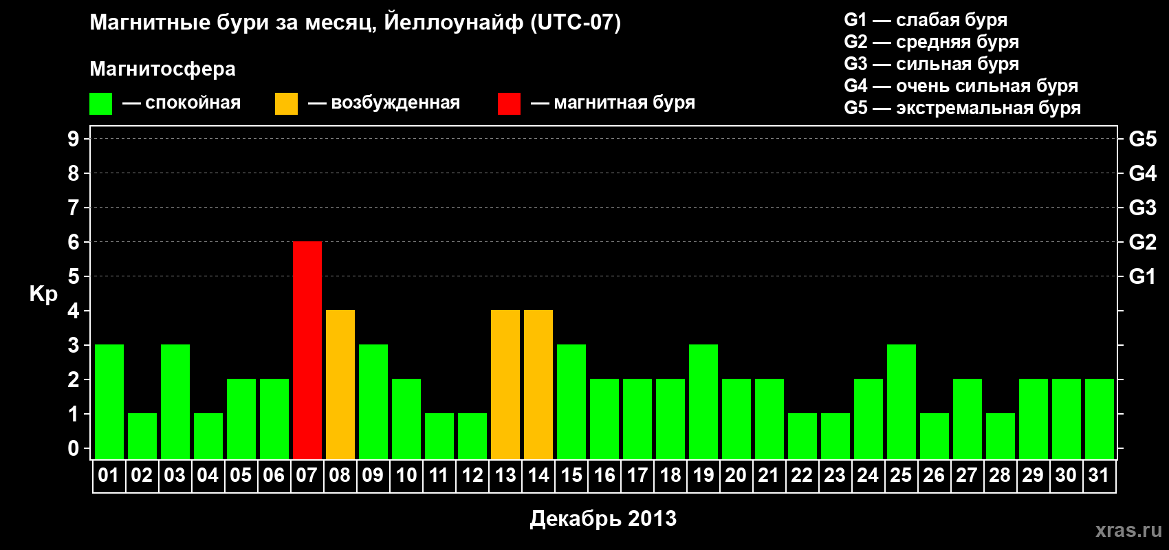 Изменения геомагнитного индекса Kp в декабре 2013 года