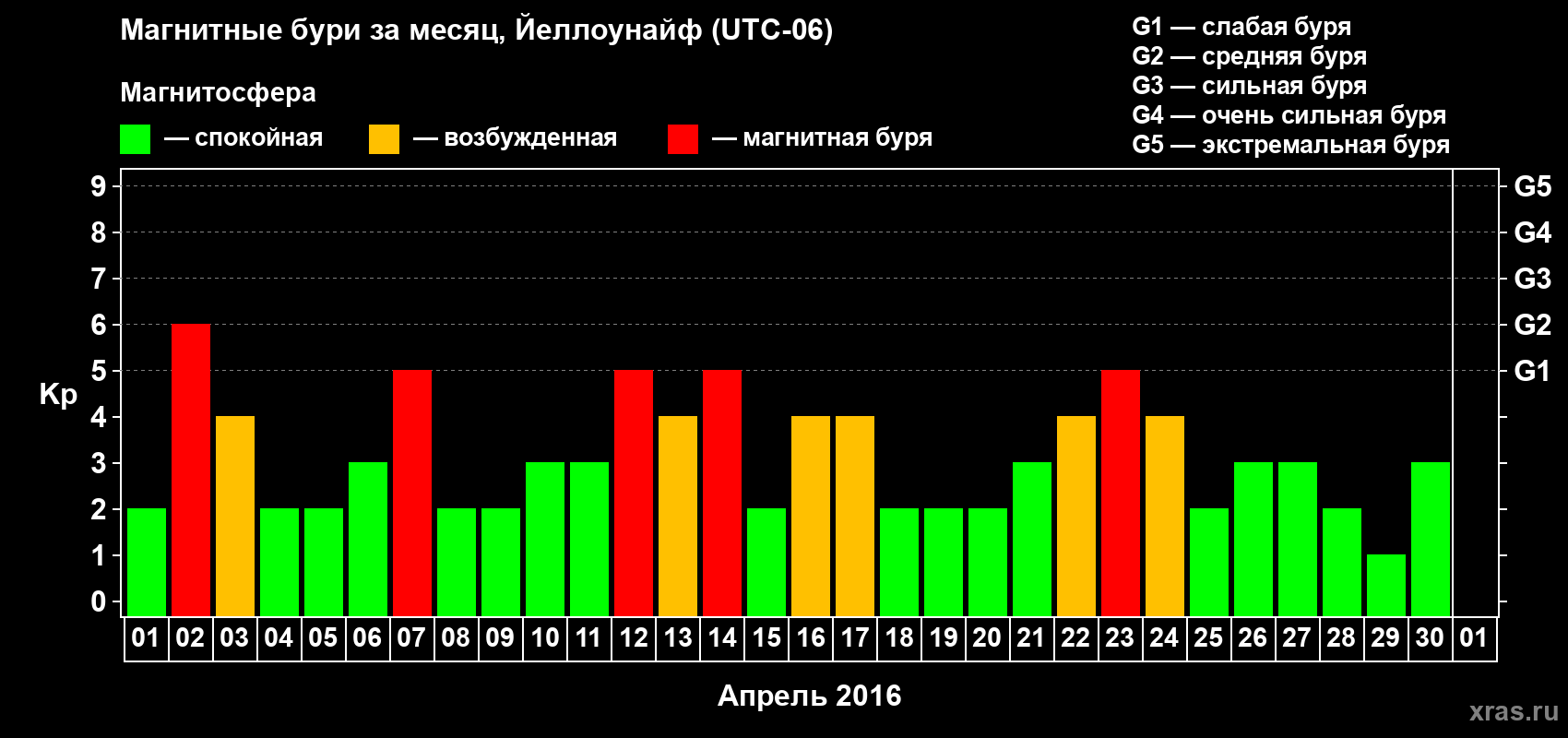 Изменения геомагнитного индекса Kp в апреле 2016 года