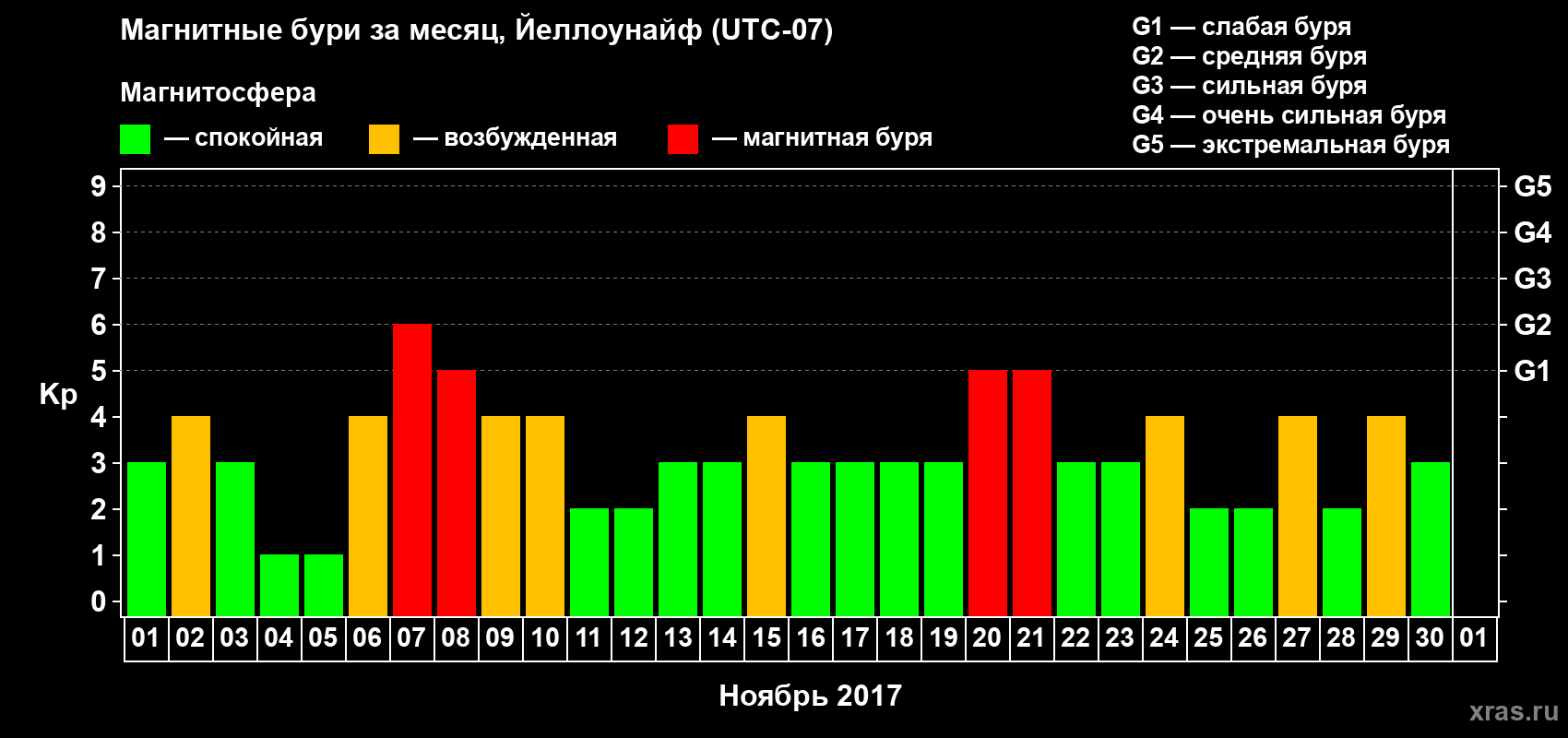 Изменения геомагнитного индекса Kp в ноябре 2017 года