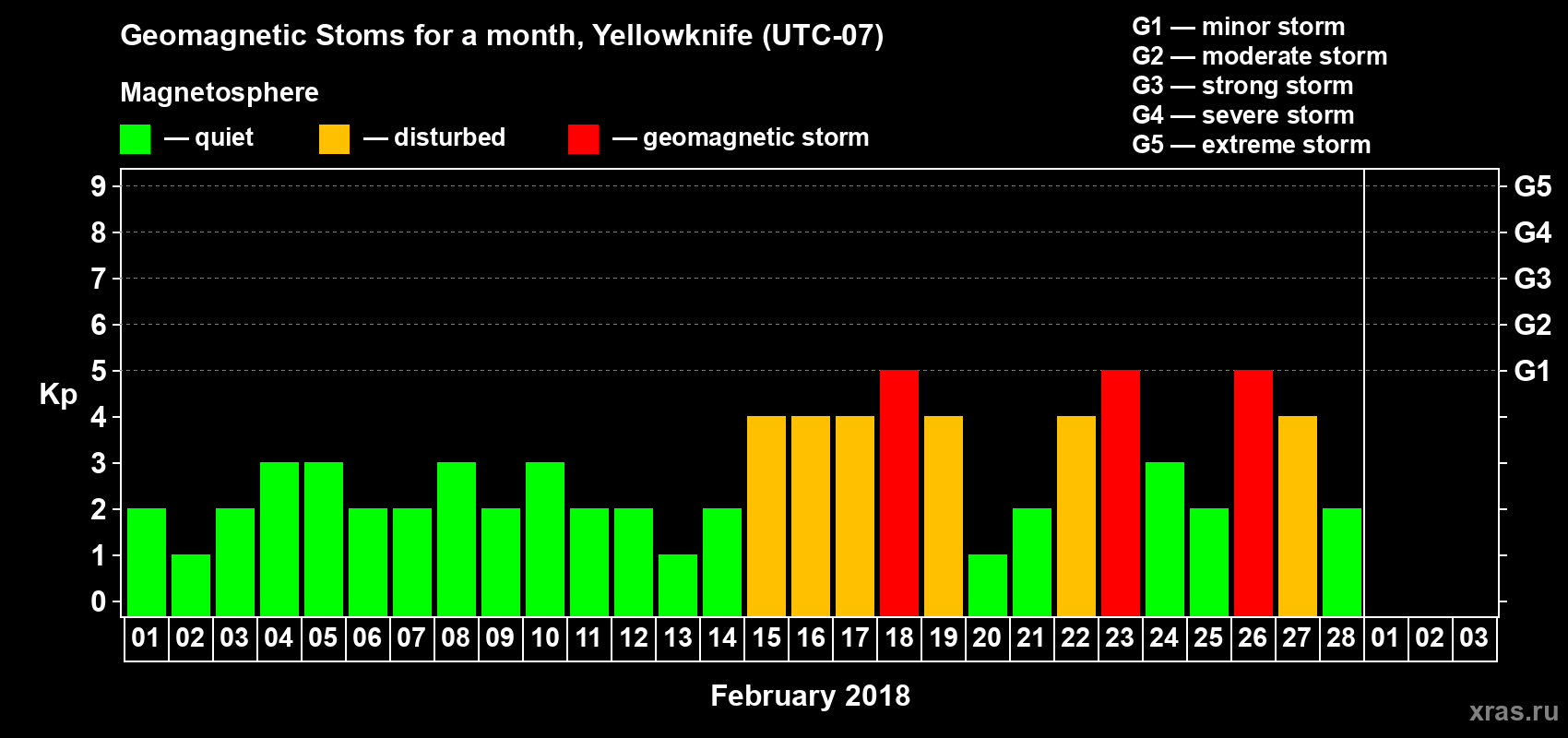 Changes in the maximum daily geomagnetic index Kp in February 2018