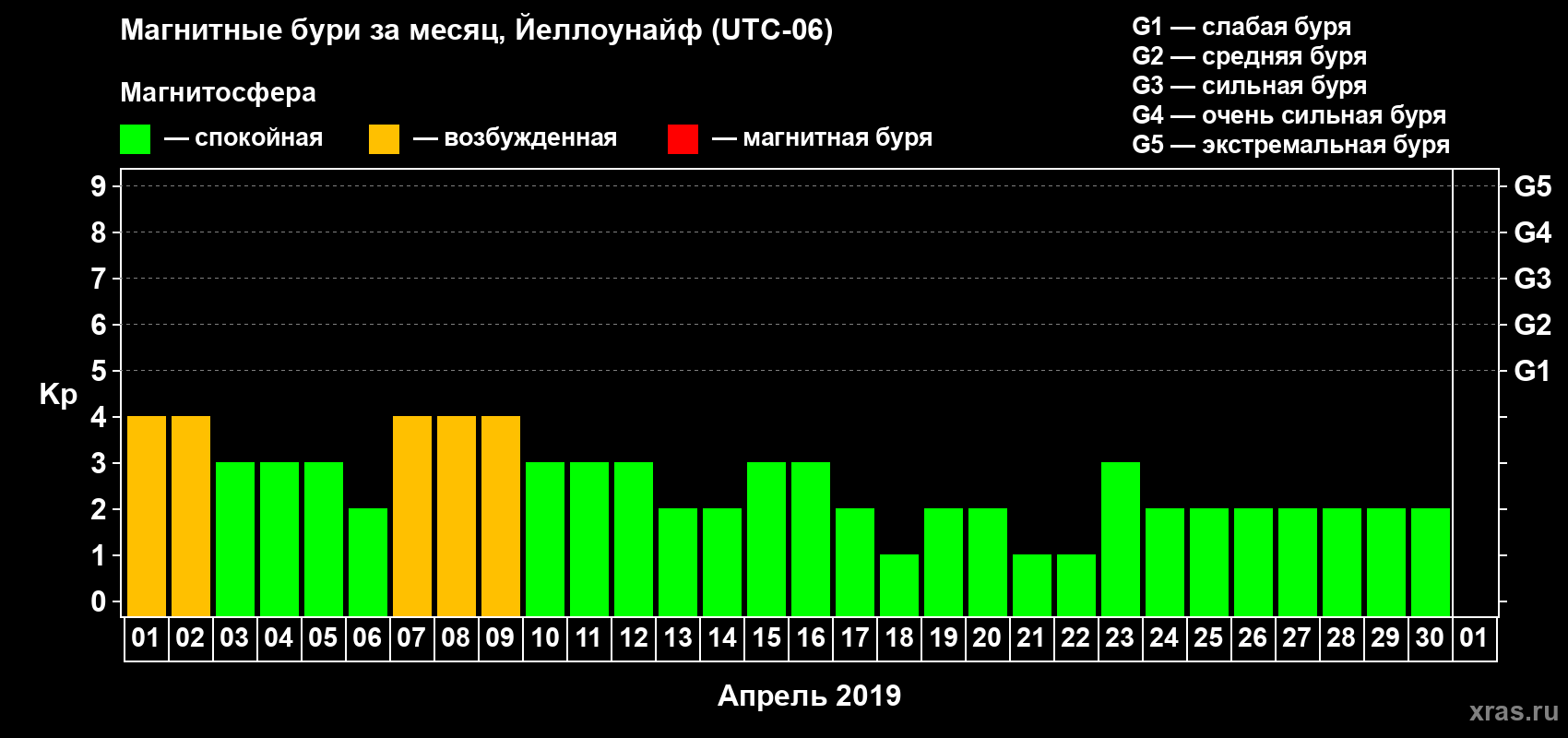 Изменения геомагнитного индекса Kp в апреле 2019 года