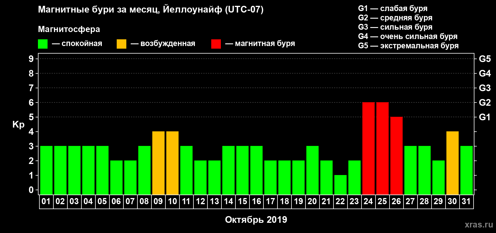 Изменения геомагнитного индекса Kp в октябре 2019 года