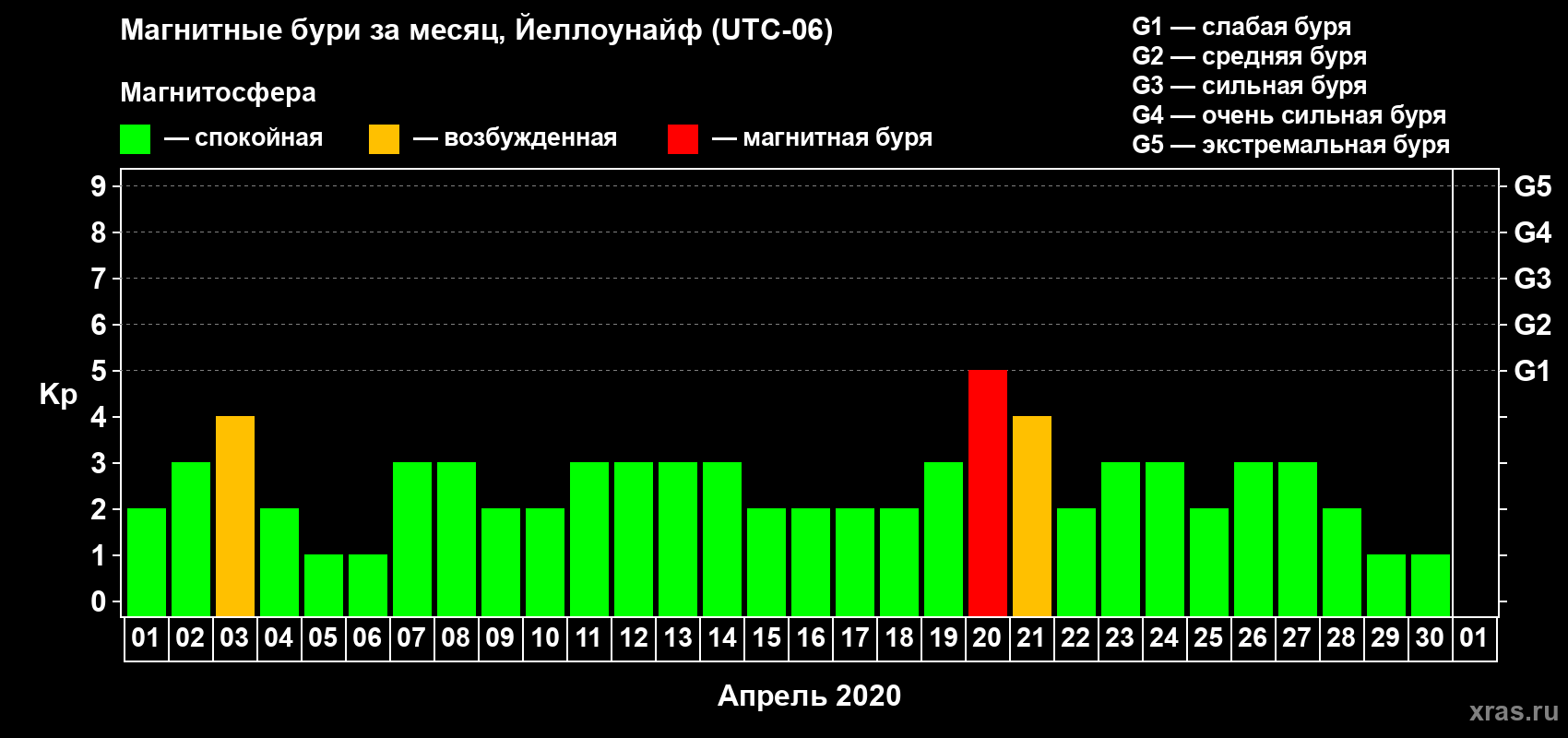 Изменения геомагнитного индекса Kp в апреле 2020 года