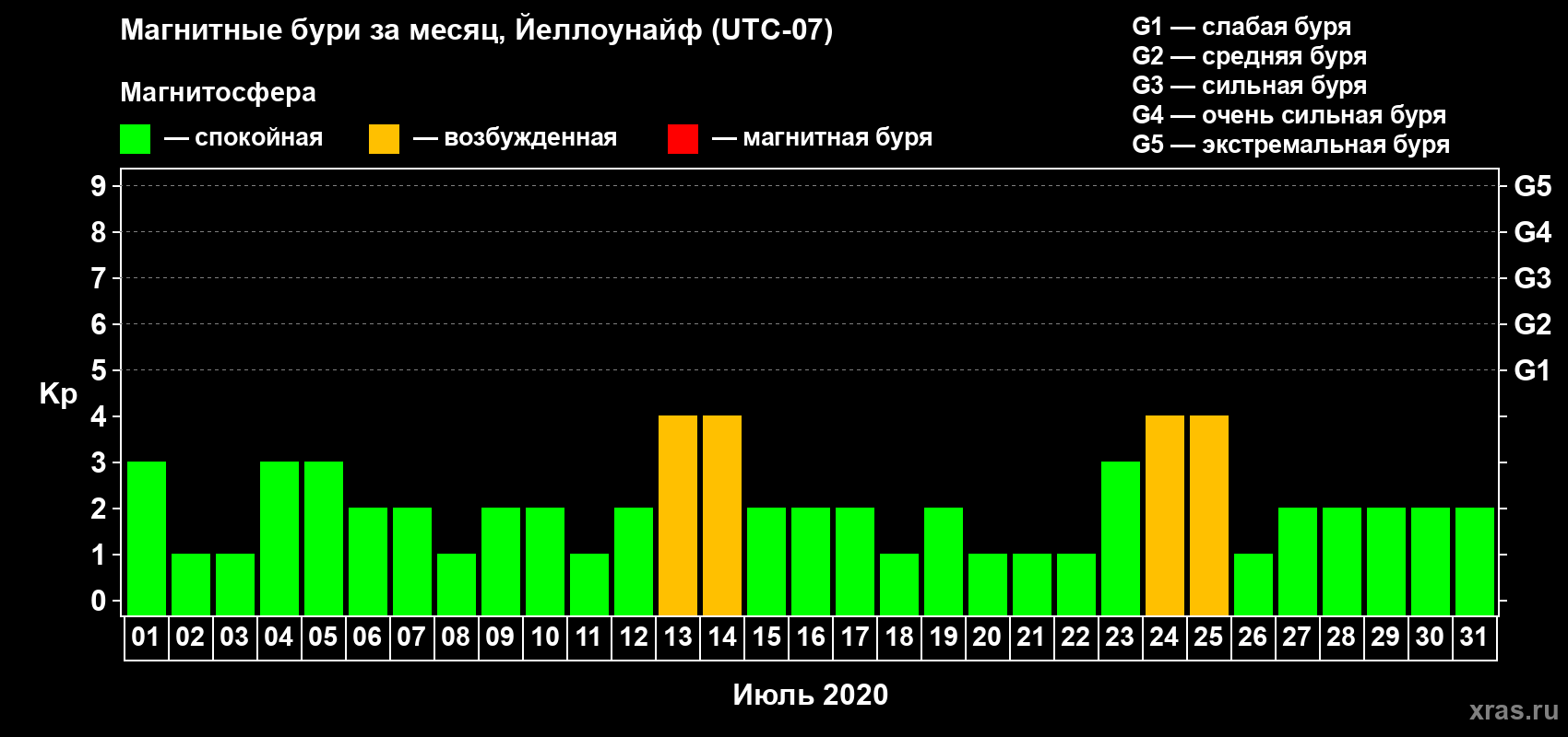 Изменения геомагнитного индекса Kp в июле 2020 года