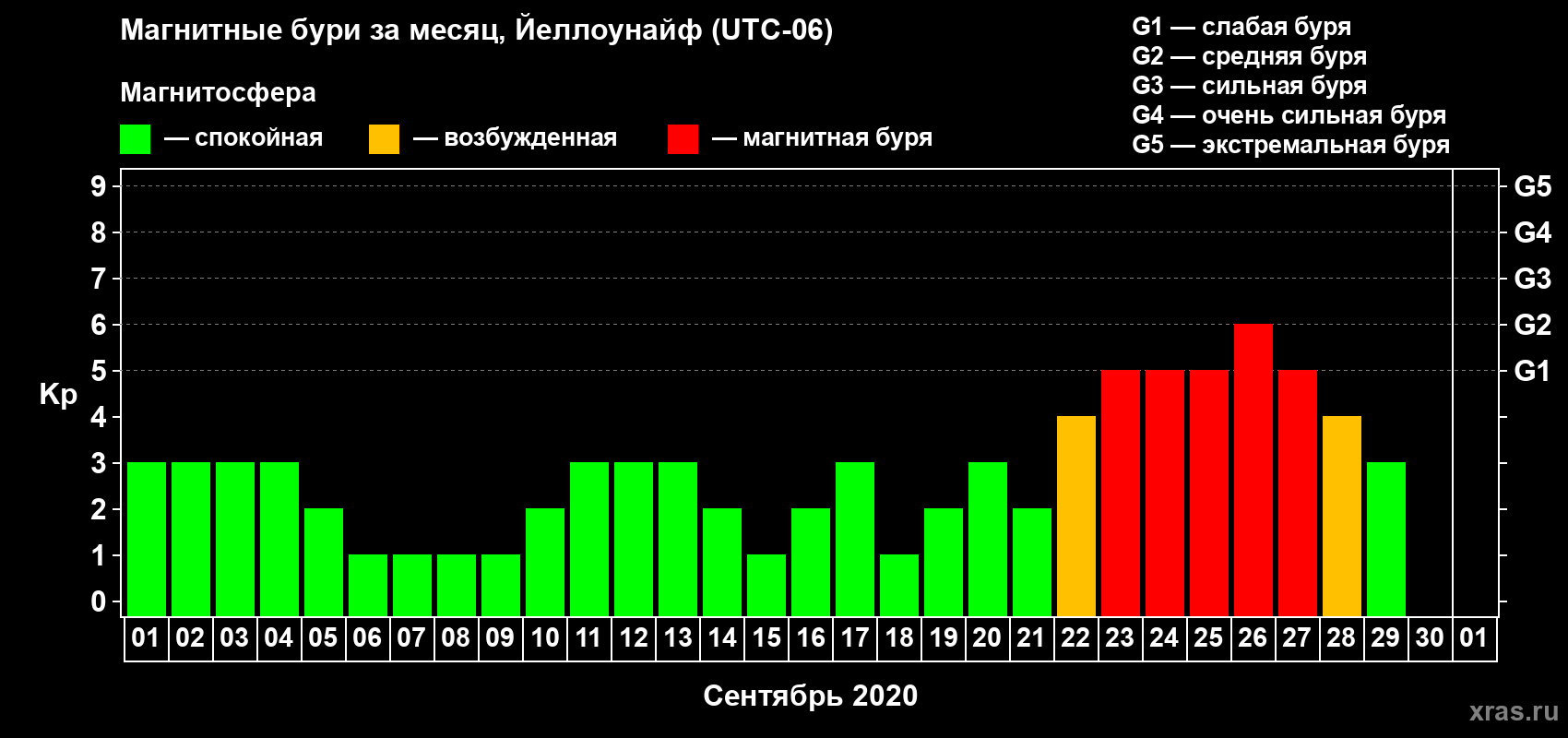 Изменения геомагнитного индекса Kp в сентябре 2020 года
