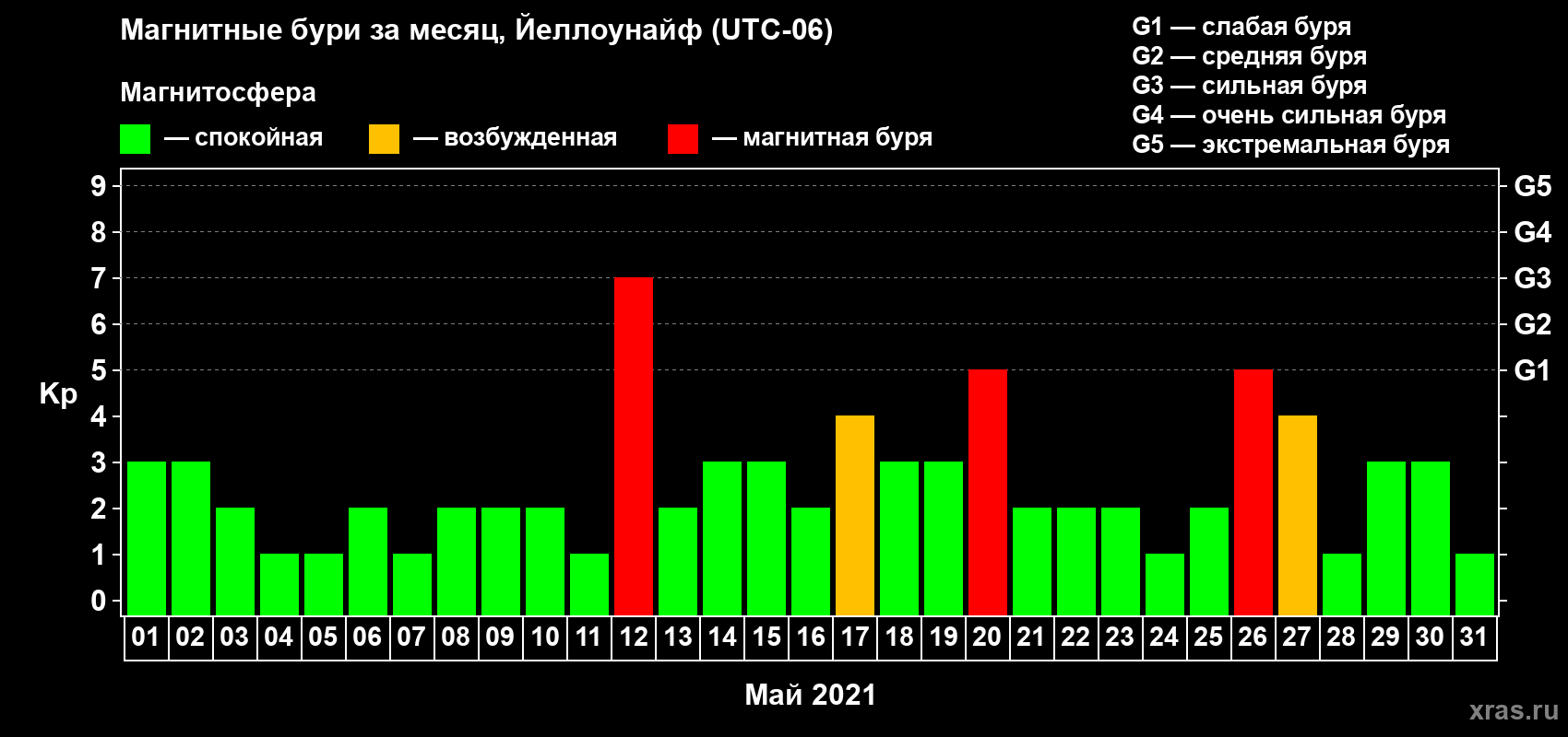 Изменения геомагнитного индекса Kp в мае 2021 года