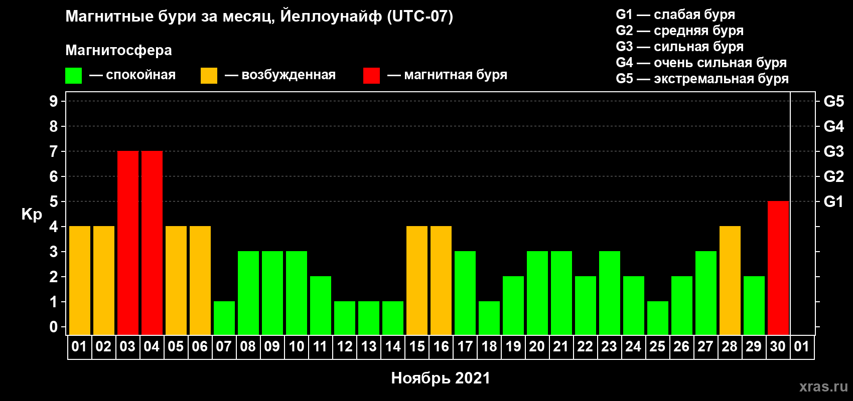 Изменения геомагнитного индекса Kp в ноябре 2021 года
