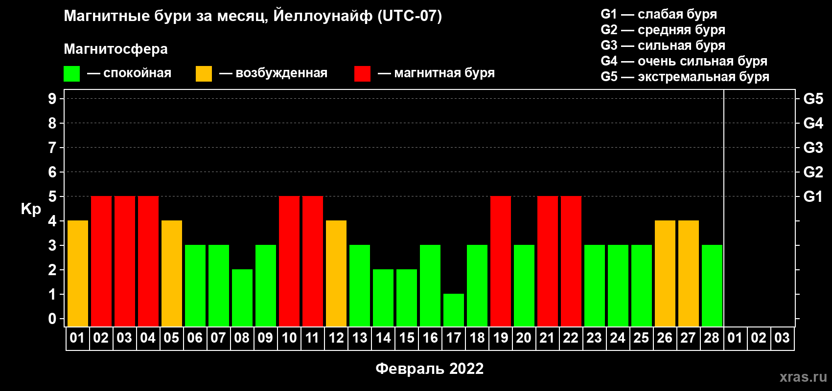 Изменения геомагнитного индекса Kp в феврале 2022 года