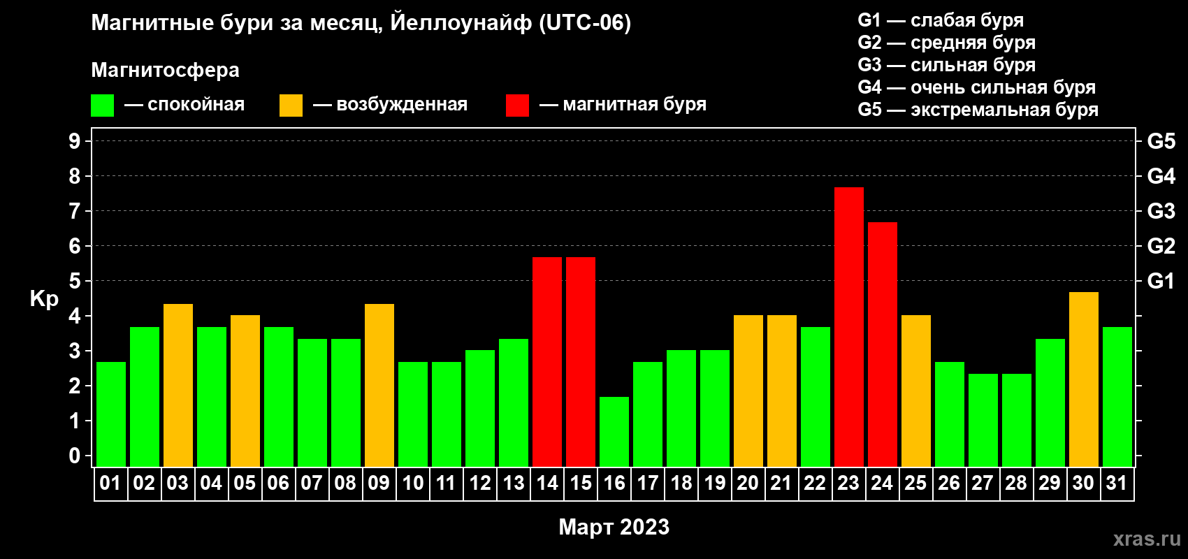 Изменения геомагнитного индекса Kp в марте 2023 года