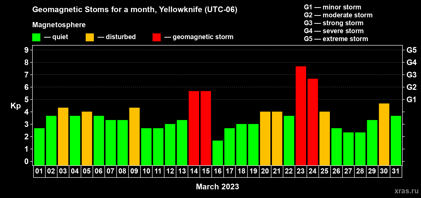 Changes in the maximum daily geomagnetic index Kp in March 2023