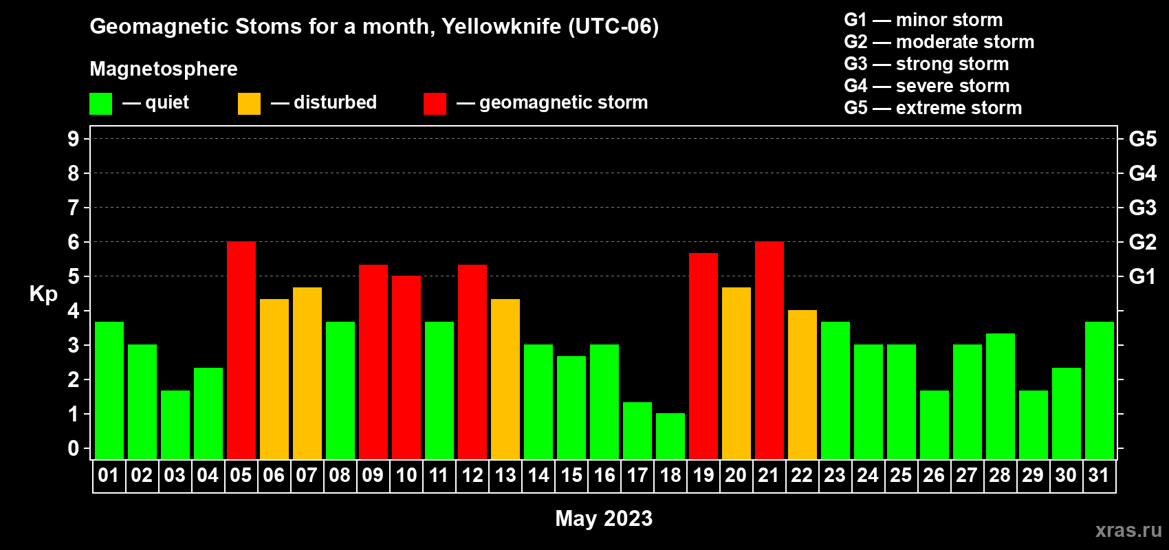 Changes in the maximum daily geomagnetic index Kp in May 2023