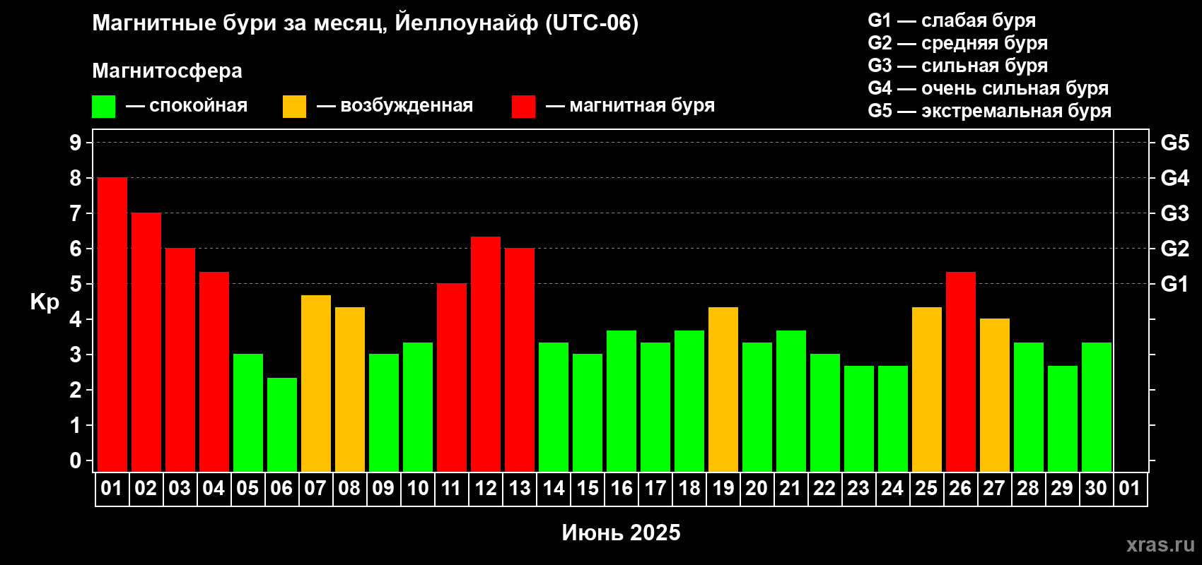 Изменения геомагнитного индекса Kp в июне 2025 года