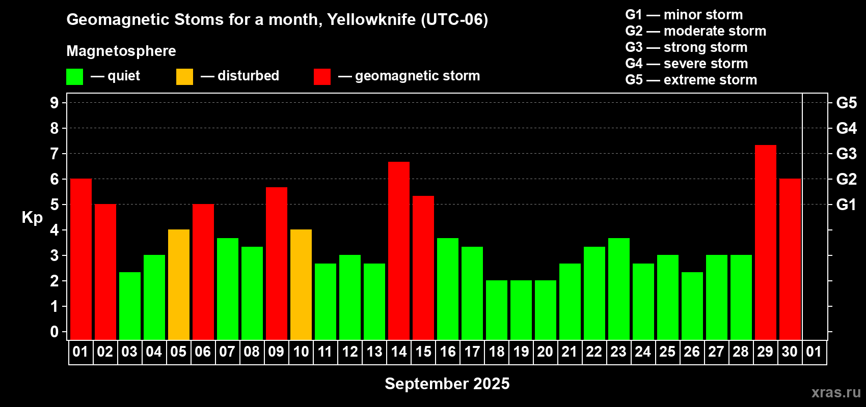 Changes in the maximum daily geomagnetic index Kp in September 2025