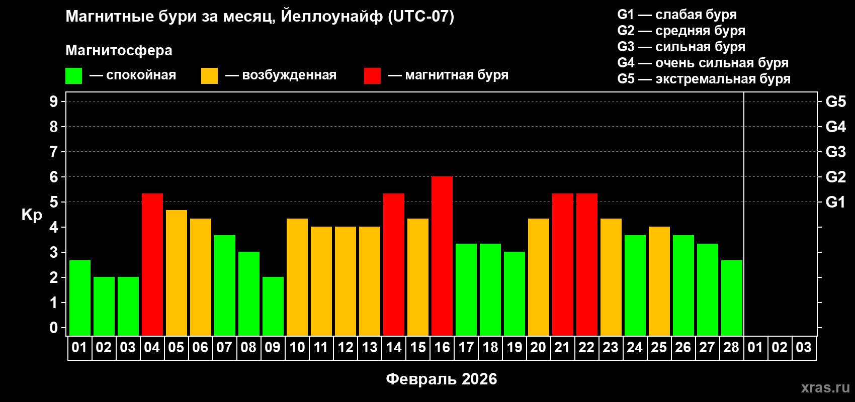 Изменения геомагнитного индекса Kp в феврале 2026 года