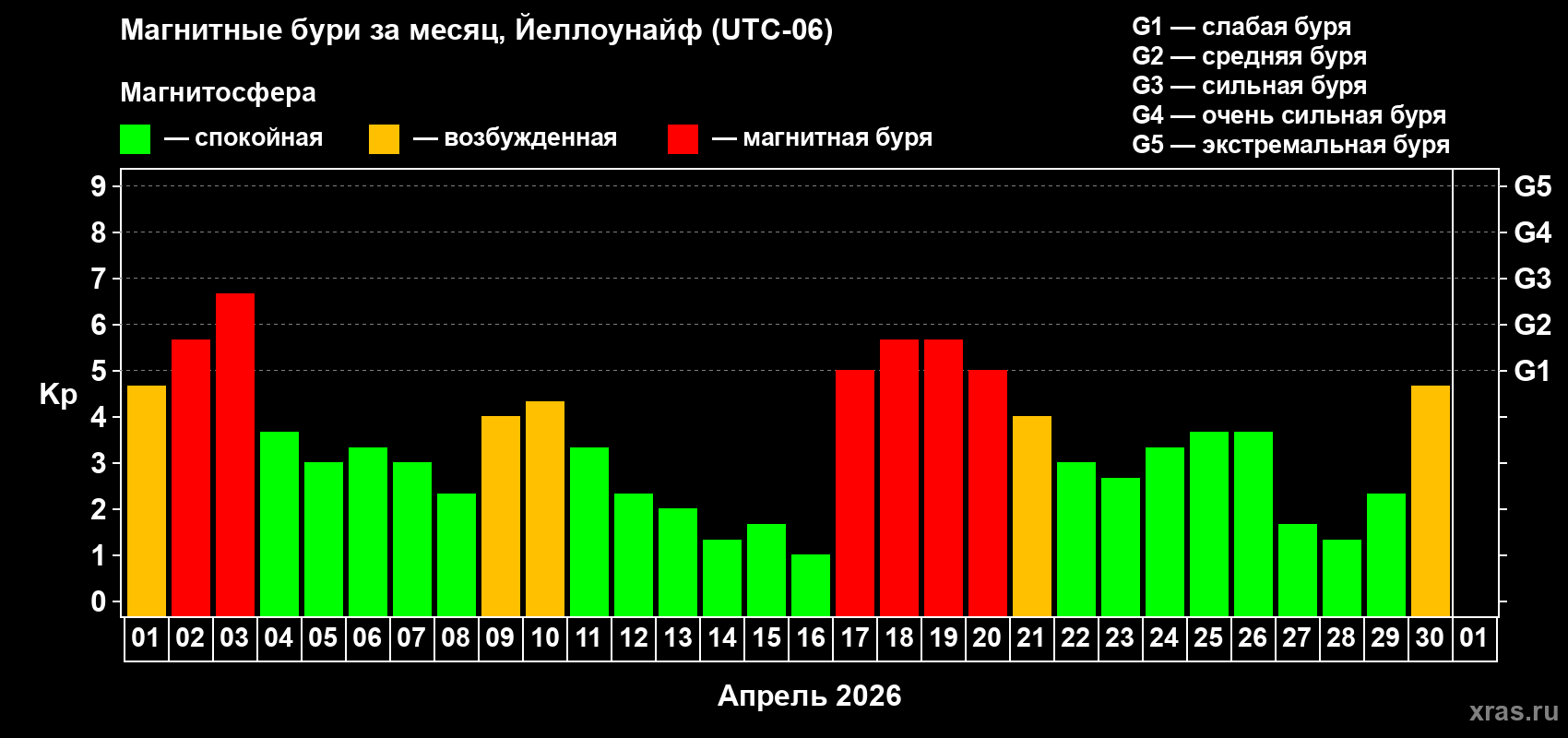 Изменения геомагнитного индекса Kp в апреле 2026 года
