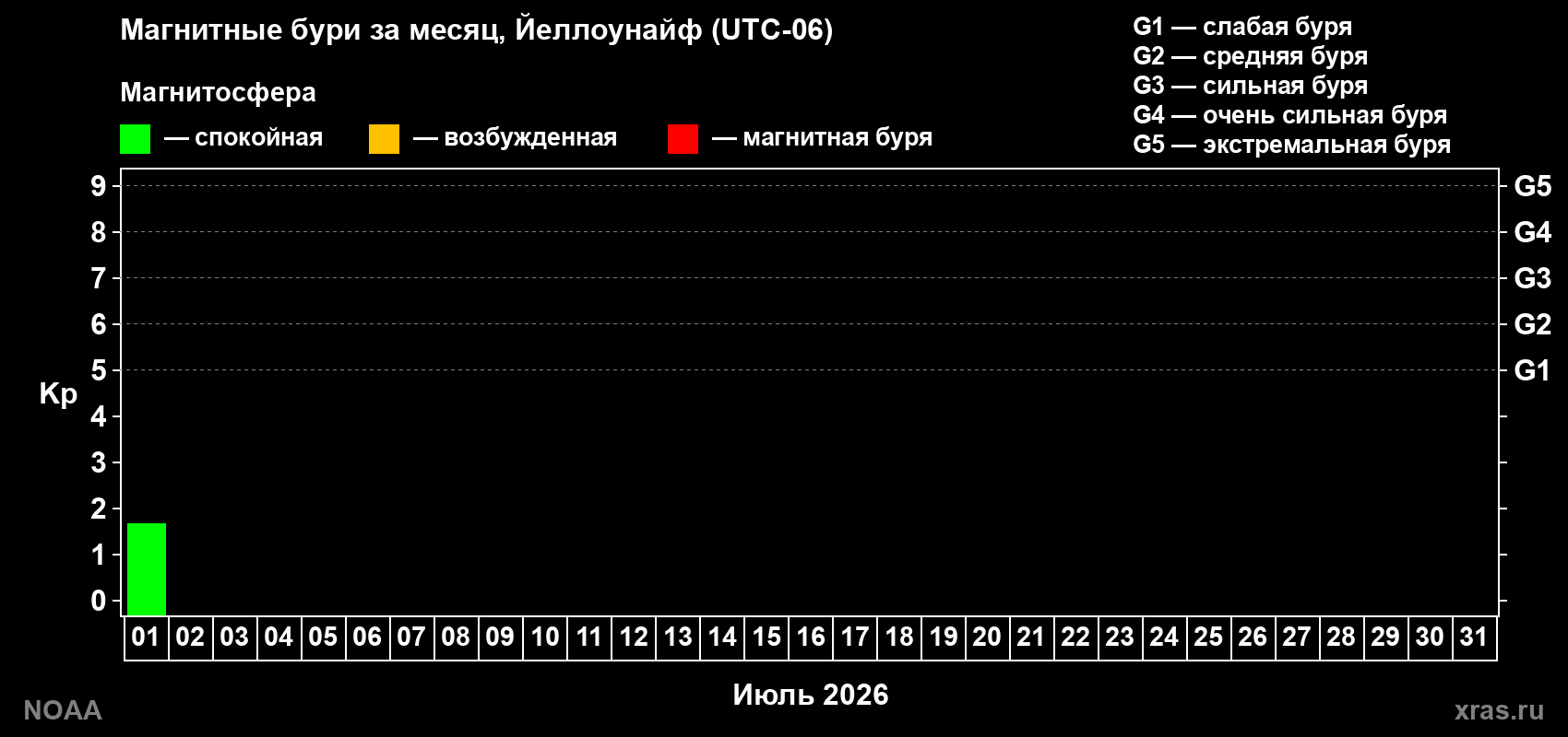 Изменения геомагнитного индекса Kp в июле 2026 года