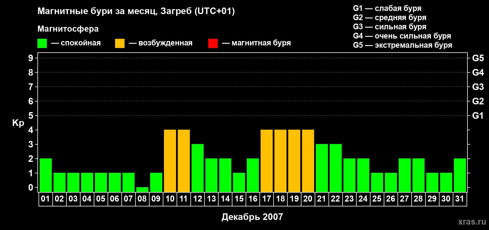 Изменения геомагнитного индекса Kp в декабре 2007 года