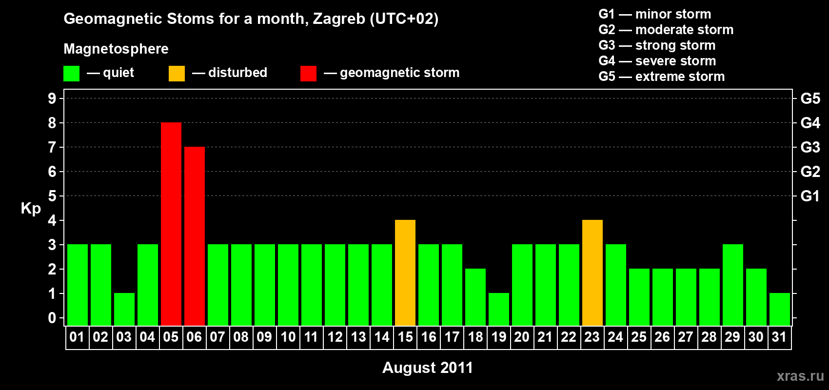 Changes in the maximum daily geomagnetic index Kp in August 2011