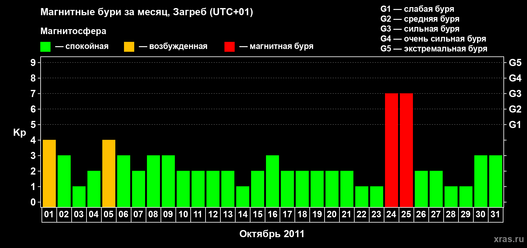 Изменения геомагнитного индекса Kp в октябре 2011 года