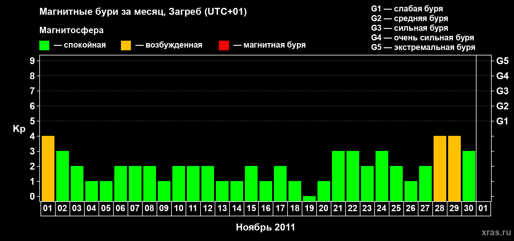 Изменения геомагнитного индекса Kp в ноябре 2011 года