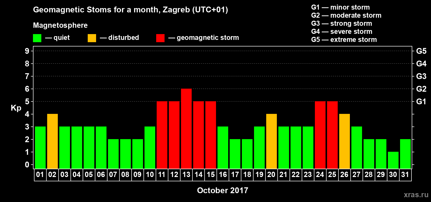 Changes in the maximum daily geomagnetic index Kp in October 2017