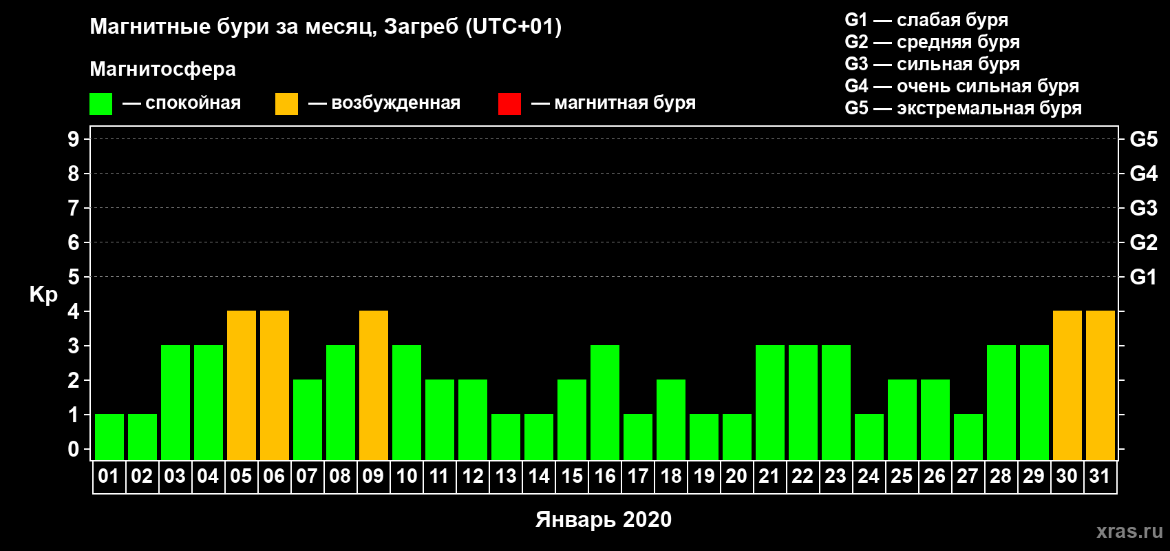 Изменения геомагнитного индекса Kp в январе 2020 года
