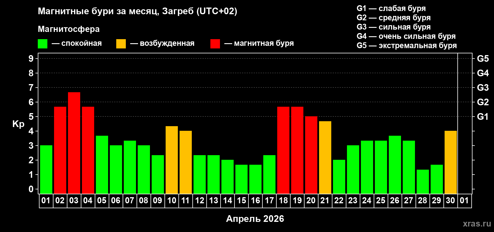 Изменения геомагнитного индекса Kp в апреле 2026 года