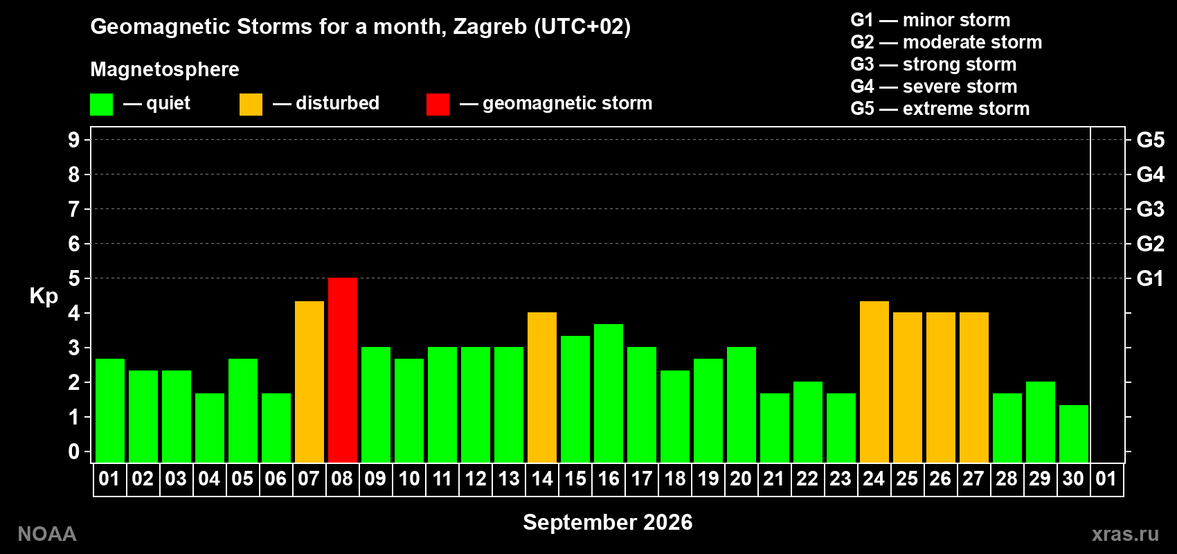 Changes in the maximum daily geomagnetic index Kp in September 2026