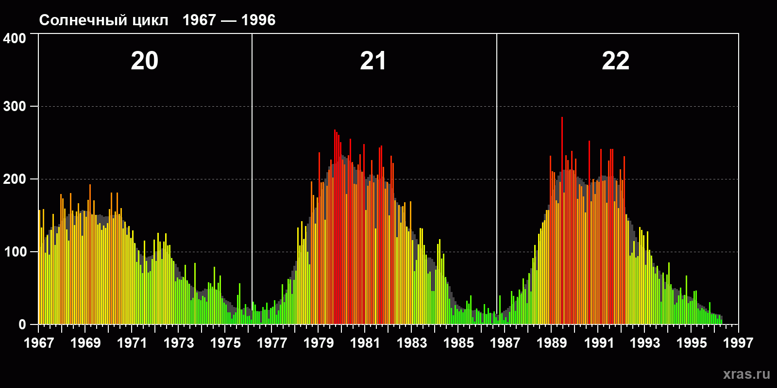 Среднемесячное число солнечных пятен (SSN) с января 1967 года по апрель 1996 года
