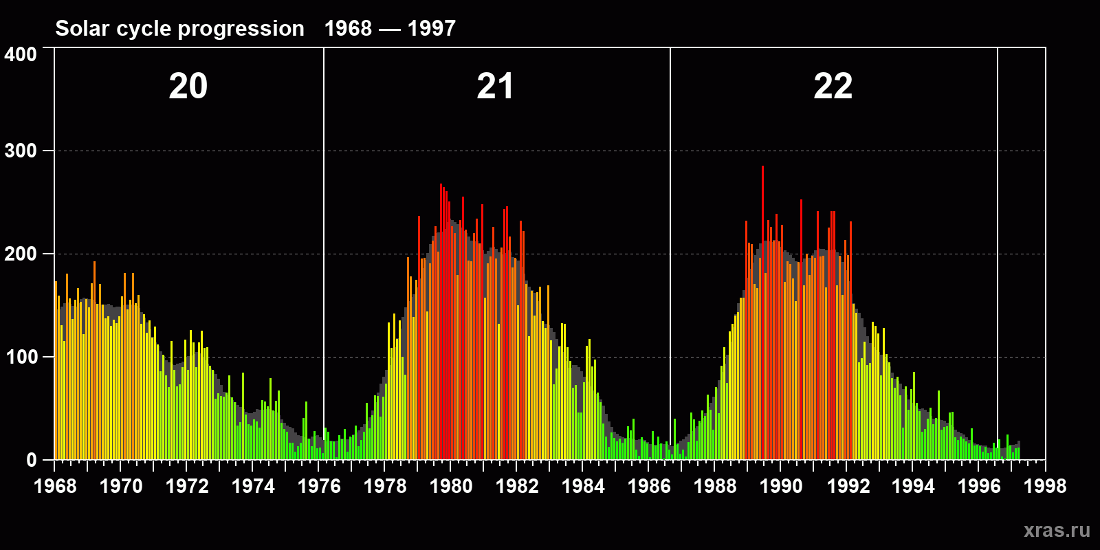 Average monthly sunspot number (SSN) from 1968, January to 1997, March