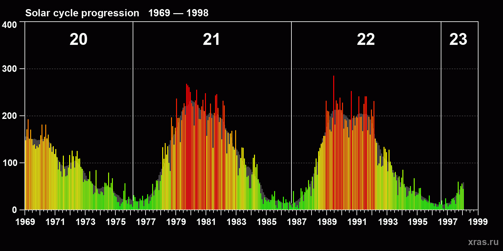 Average monthly sunspot number (SSN) from 1969, January to 1998, January