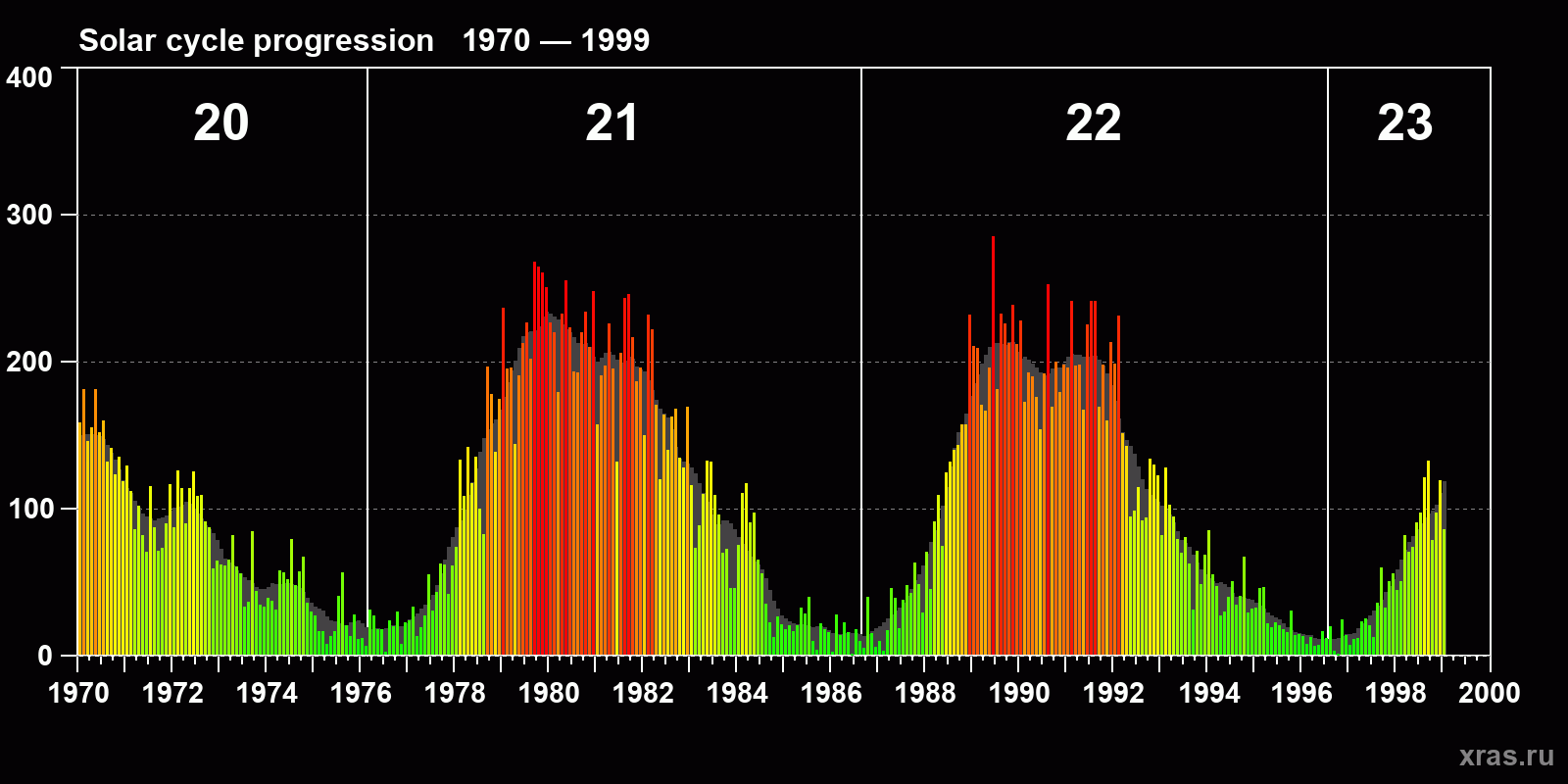 Average monthly sunspot number (SSN) from 1970, January to 1999, January