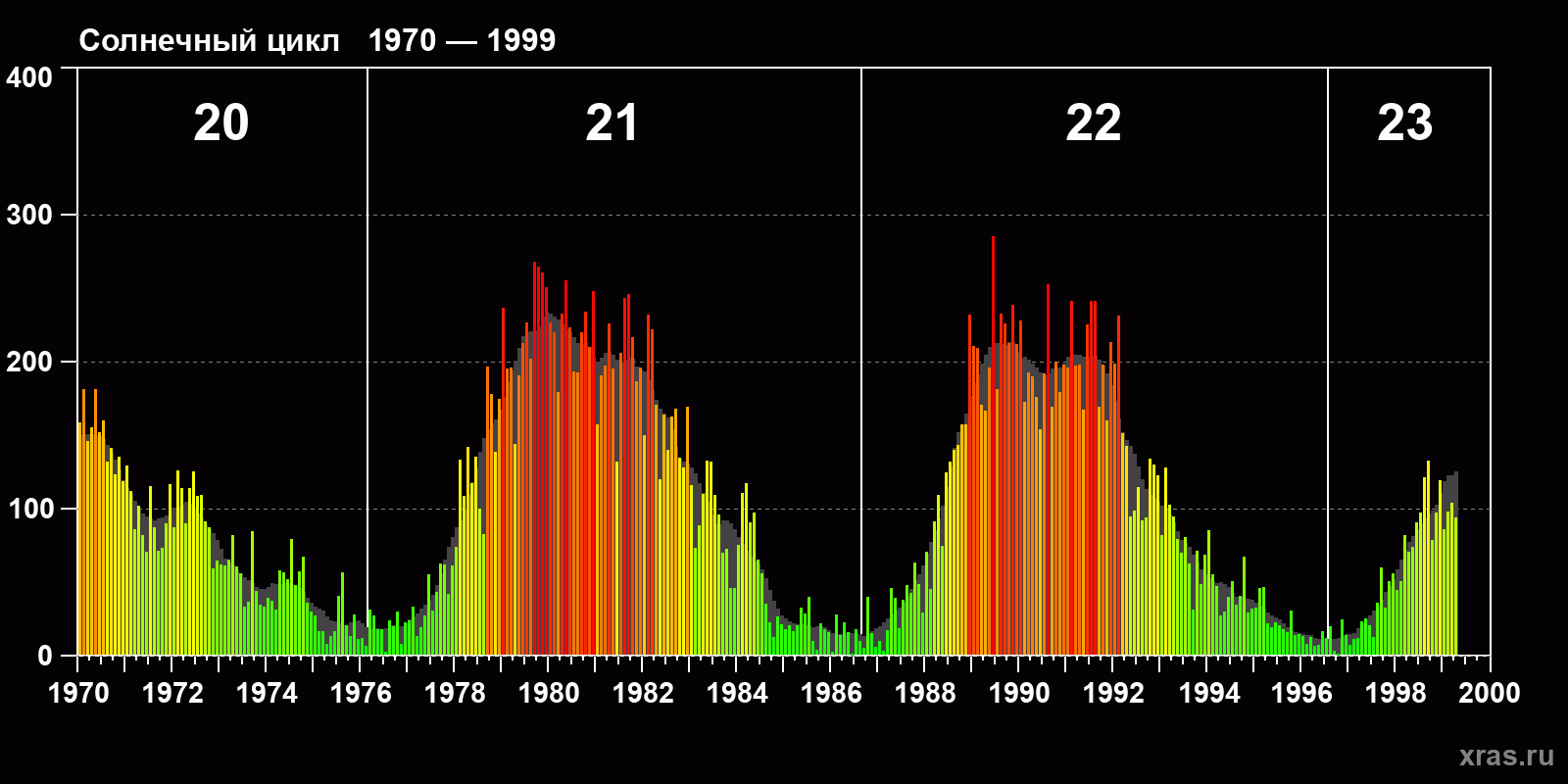 Среднемесячное число солнечных пятен (SSN) с января 1970 года по апрель 1999 года