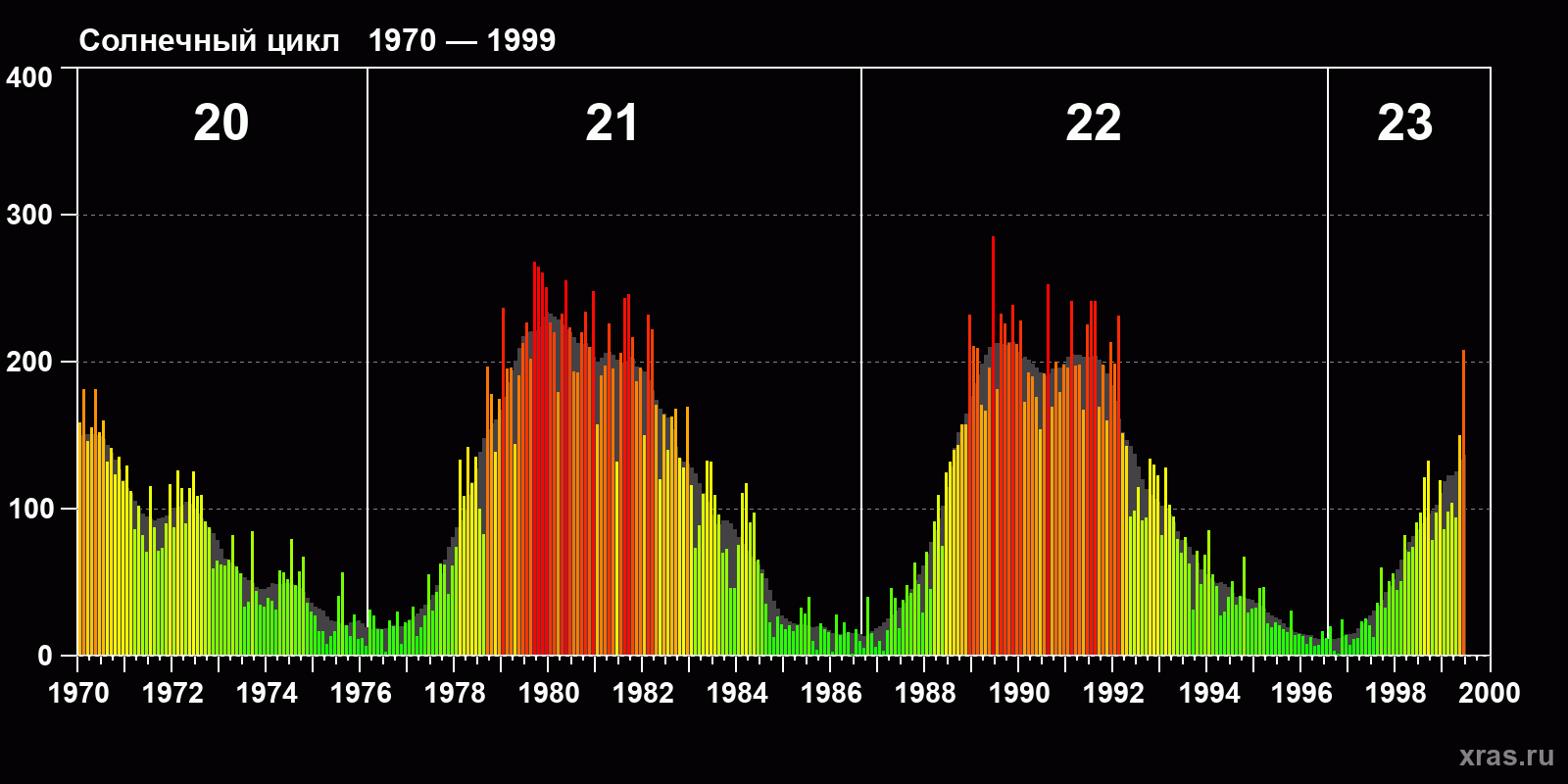 Среднемесячное число солнечных пятен (SSN) с января 1970 года по июнь 1999 года