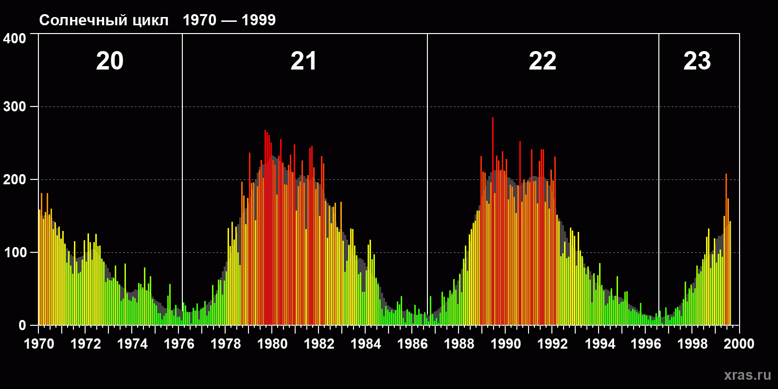 Среднемесячное число солнечных пятен (SSN) с января 1970 года по август 1999 года