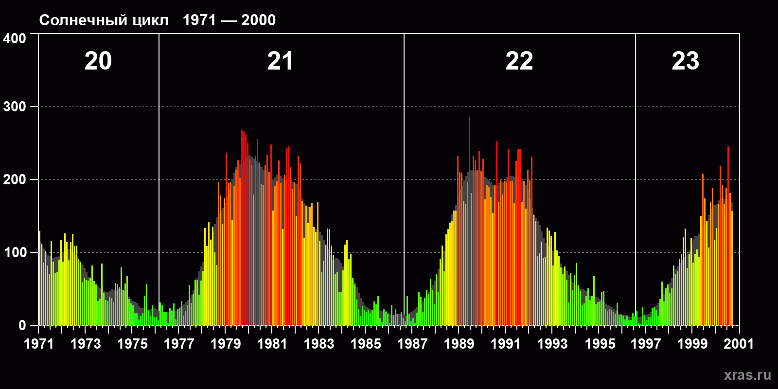 Среднемесячное число солнечных пятен (SSN) с января 1971 года по сентябрь 2000 года