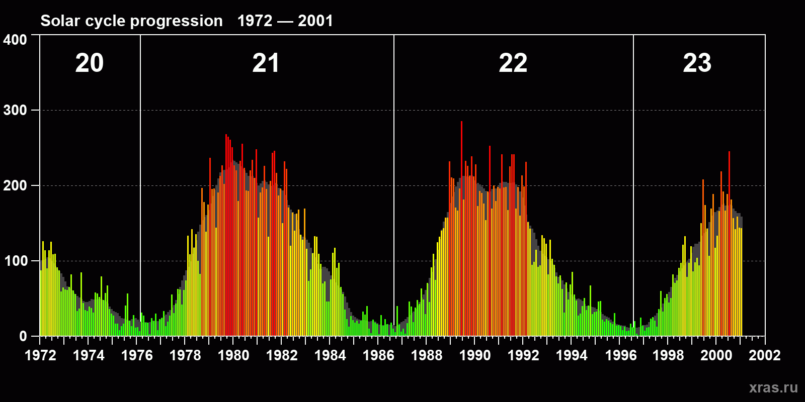 Average monthly sunspot number (SSN) from 1972, January to 2001, January