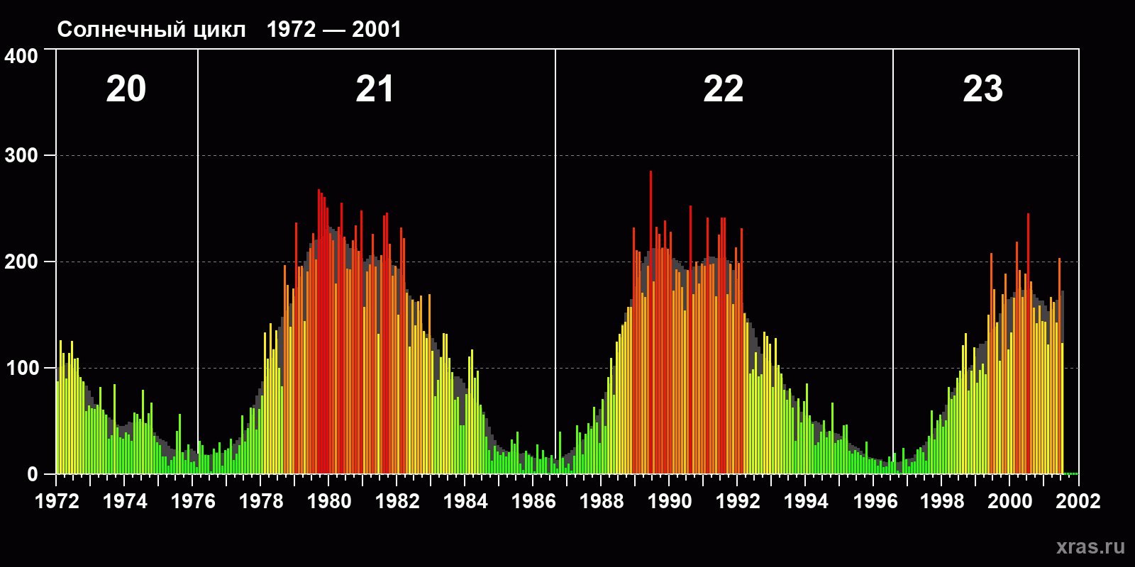 Среднемесячное число солнечных пятен (SSN) с января 1972 года по июль 2001 года