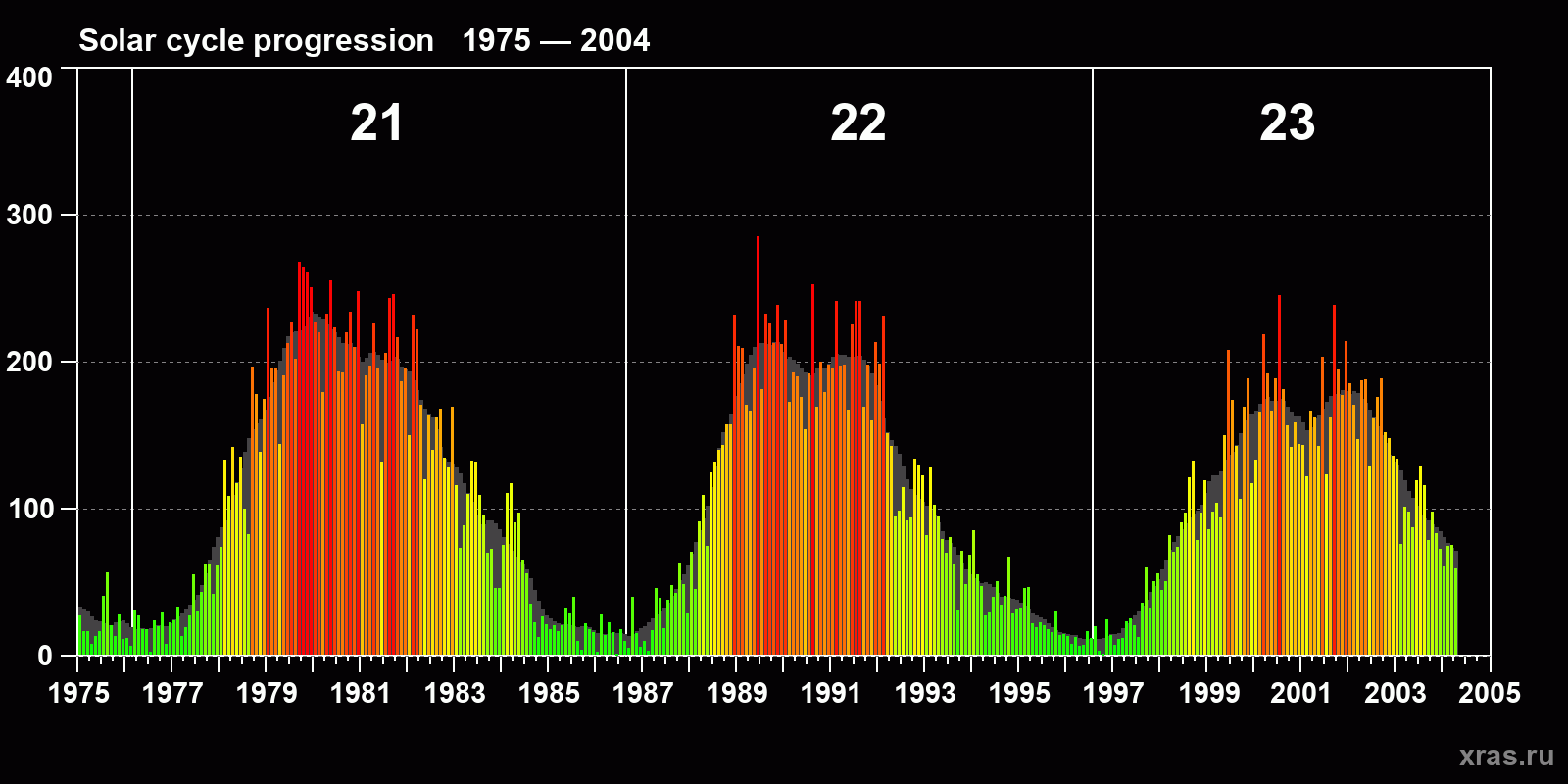 Average monthly sunspot number (SSN) from 1975, January to 2004, April
