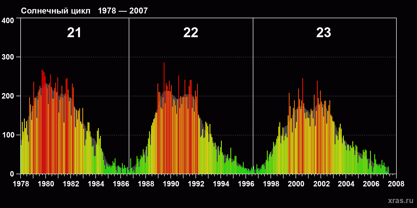 Среднемесячное число солнечных пятен (SSN) с января 1978 года по май 2007 года