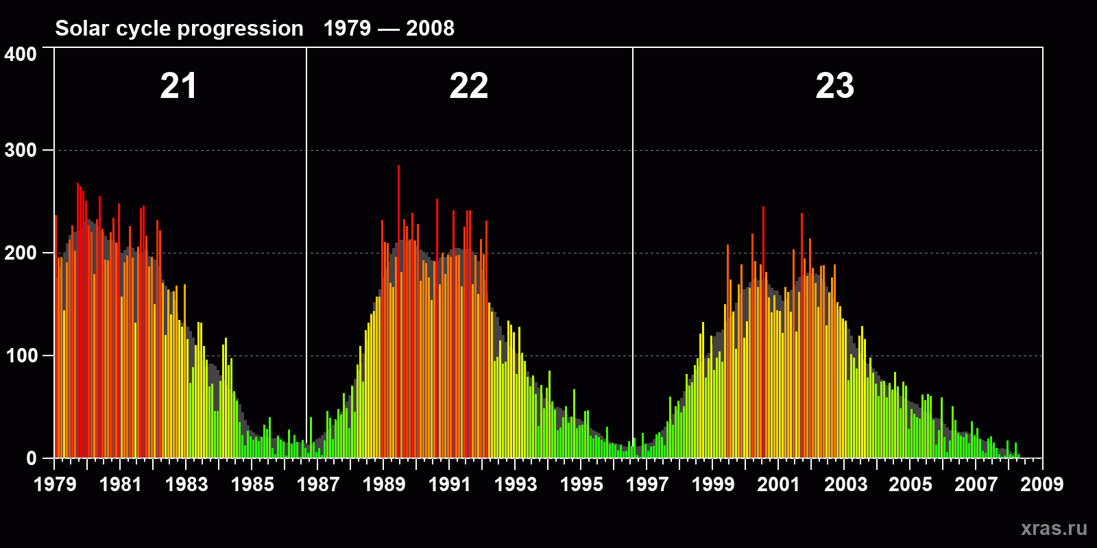 Average monthly sunspot number (SSN) from 1979, January to 2008, April
