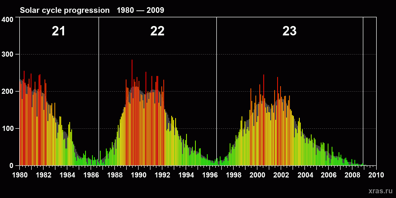 Average monthly sunspot number (SSN) from 1980, January to 2009, February
