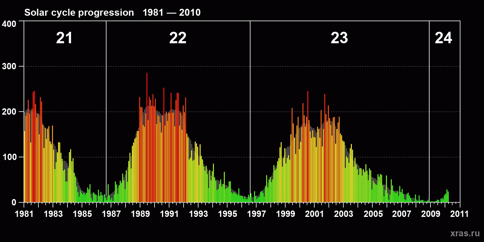 Average monthly sunspot number (SSN) from 1981, January to 2010, March
